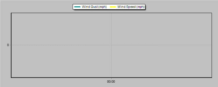 Weather Graphs Weather Graphs